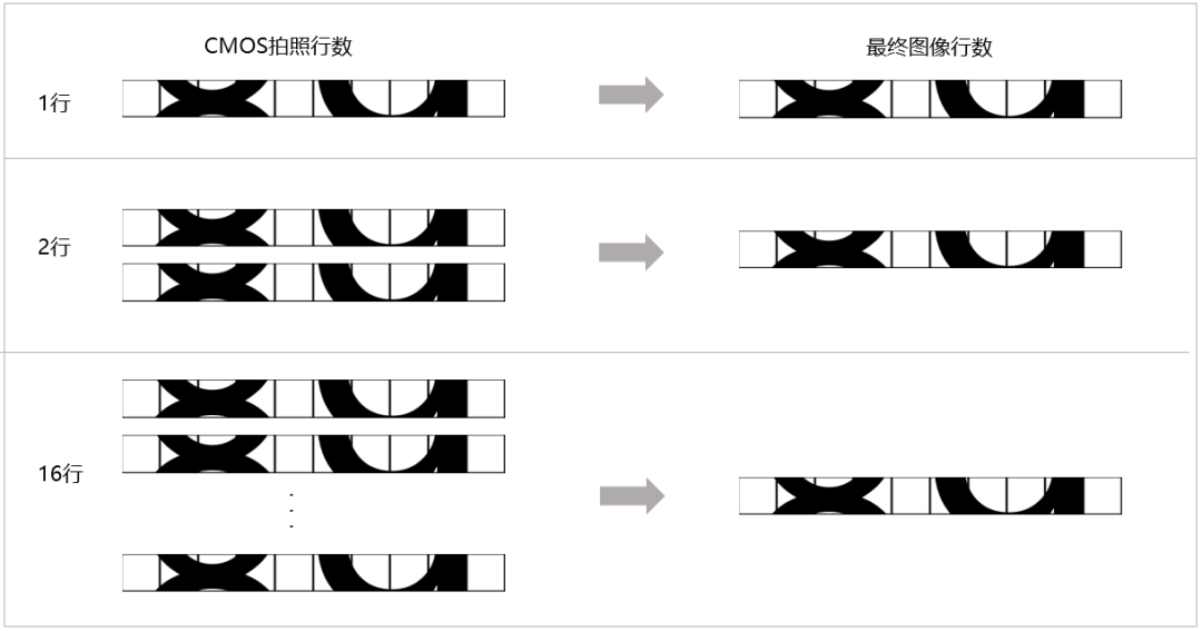 CMOS芯片拍攝的圖像處理