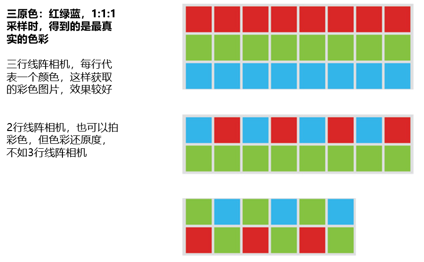 線陣相機(jī)怎么拍攝彩色圖像